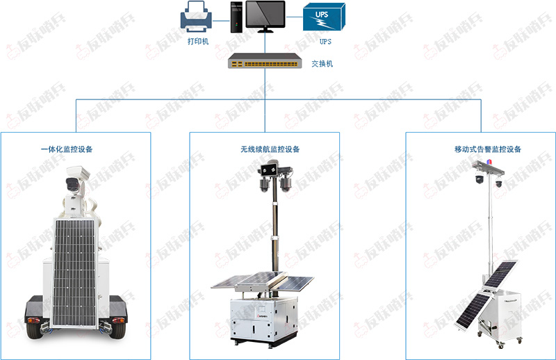 無(wú)線網(wǎng)橋移動(dòng)視頻監(jiān)控系統(tǒng)